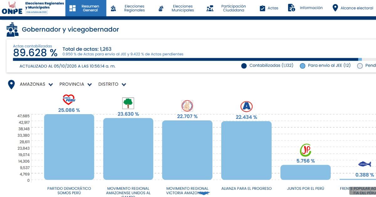 ERM 2026: tres candidatos disputan los primeros lugares al Gobierno Regional de Amazonas