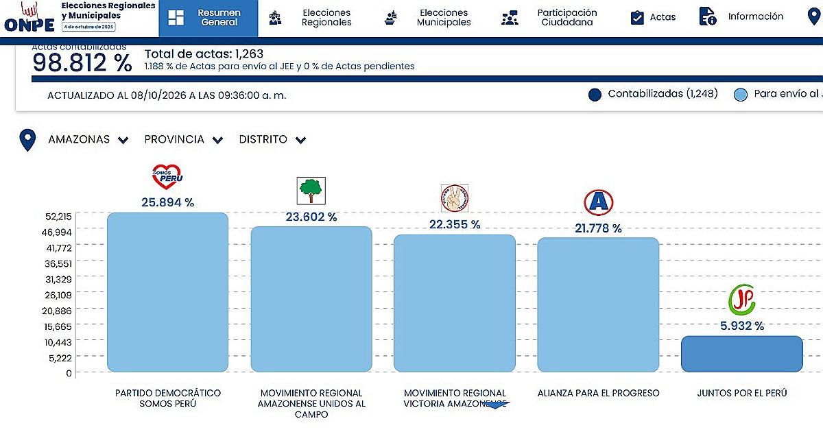 Segunda vuelta regional 2026: fecha y regiones que irían a balotaje